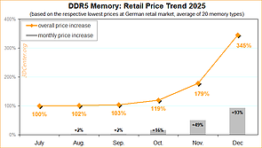 Preisentwicklung DDR5-Speicher 2025